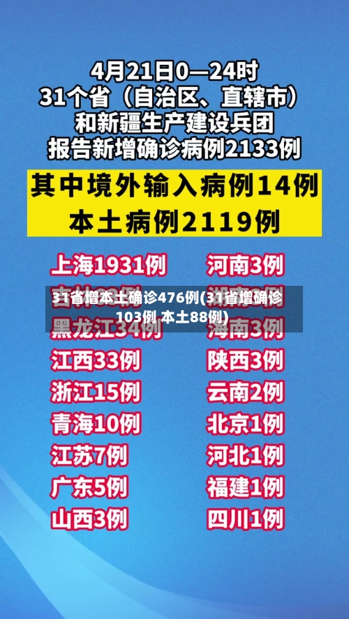31省增本土确诊476例(31省增确诊103例 本土88例)-第2张图片