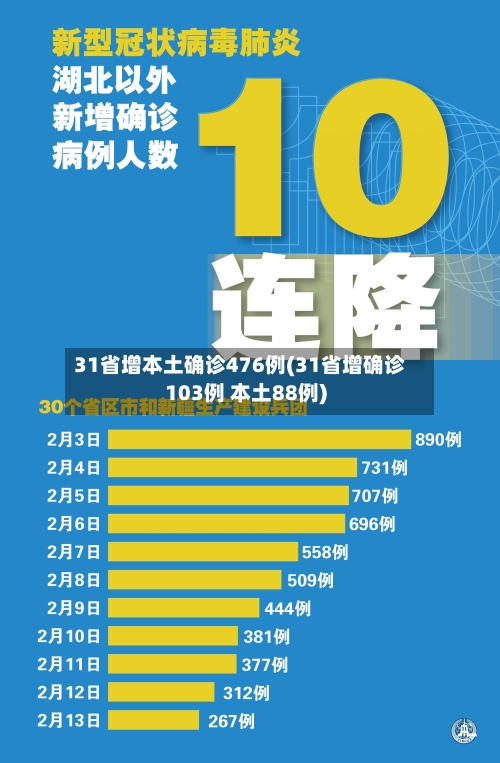 31省增本土确诊476例(31省增确诊103例 本土88例)