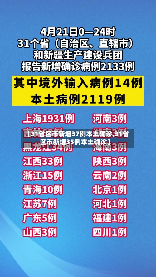 【31省区市新增37例本土确诊,31省区市新增35例本土确诊】