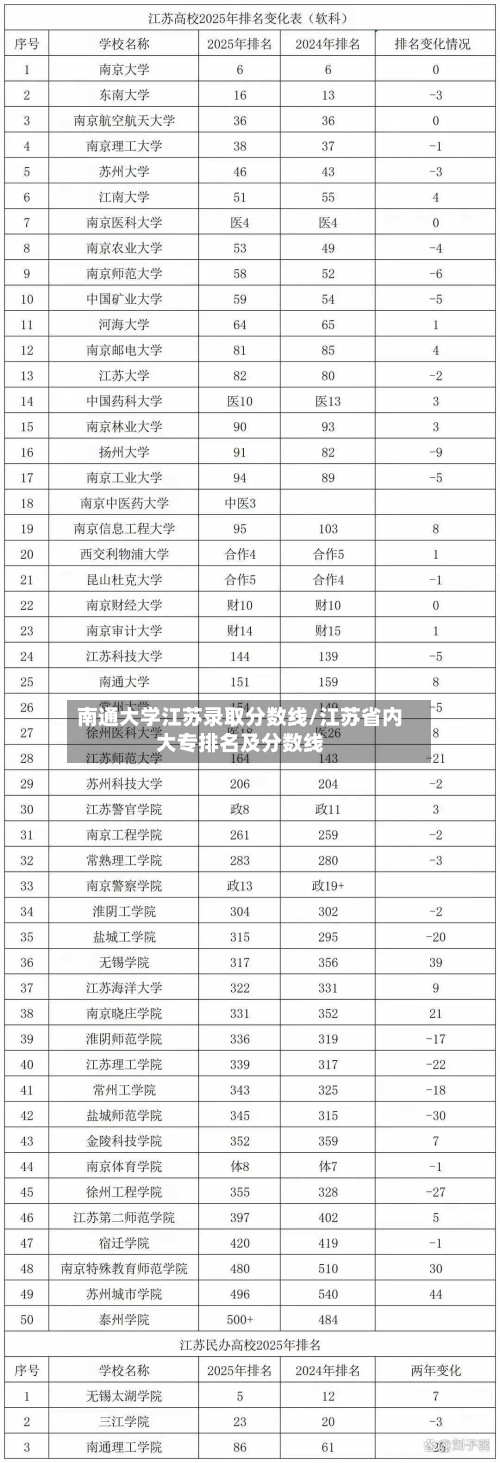 南通大学江苏录取分数线/江苏省内大专排名及分数线