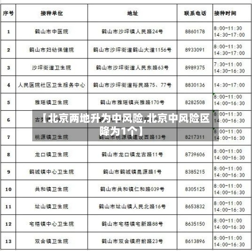 【北京两地升为中风险,北京中风险区降为1个】