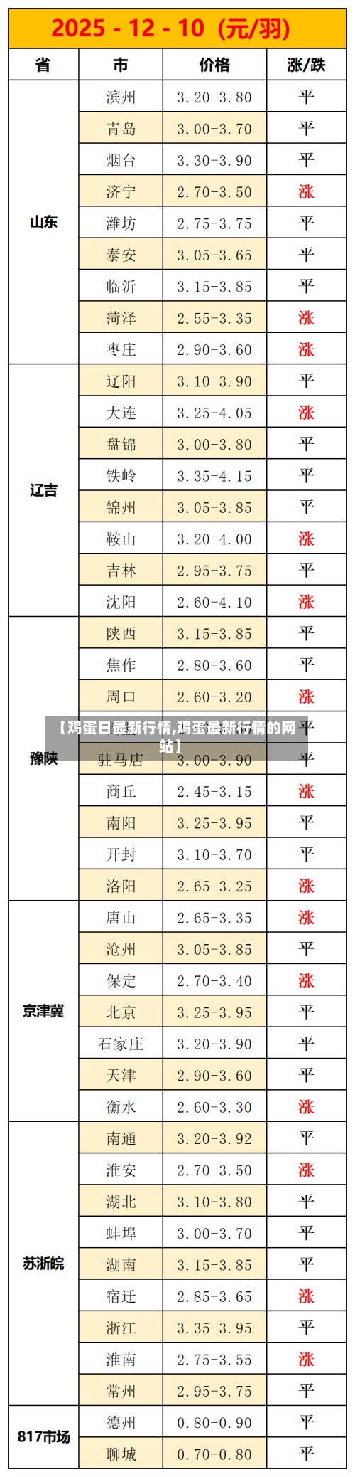 【鸡蛋日最新行情,鸡蛋最新行情的网站】
