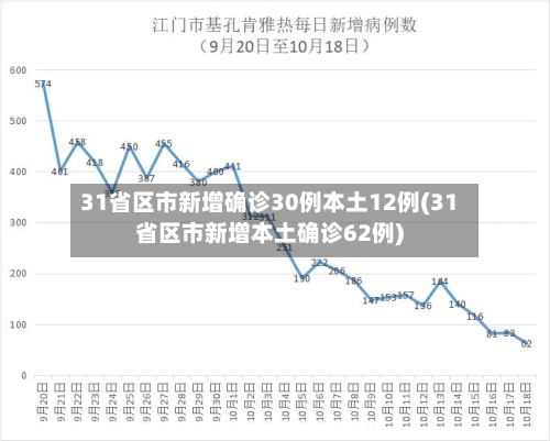 31省区市新增确诊30例本土12例(31省区市新增本土确诊62例)-第2张图片