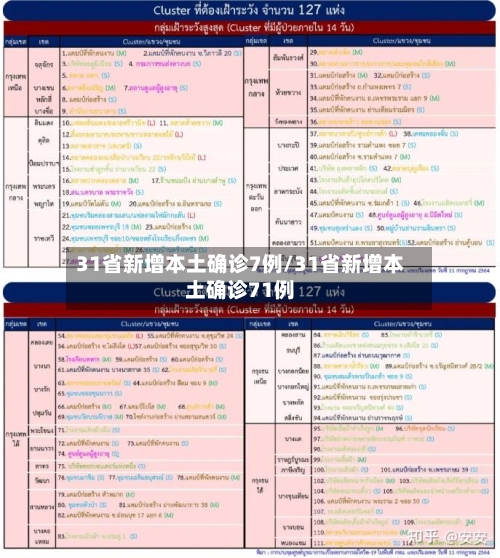 31省新增本土确诊7例/31省新增本土确诊71例-第2张图片