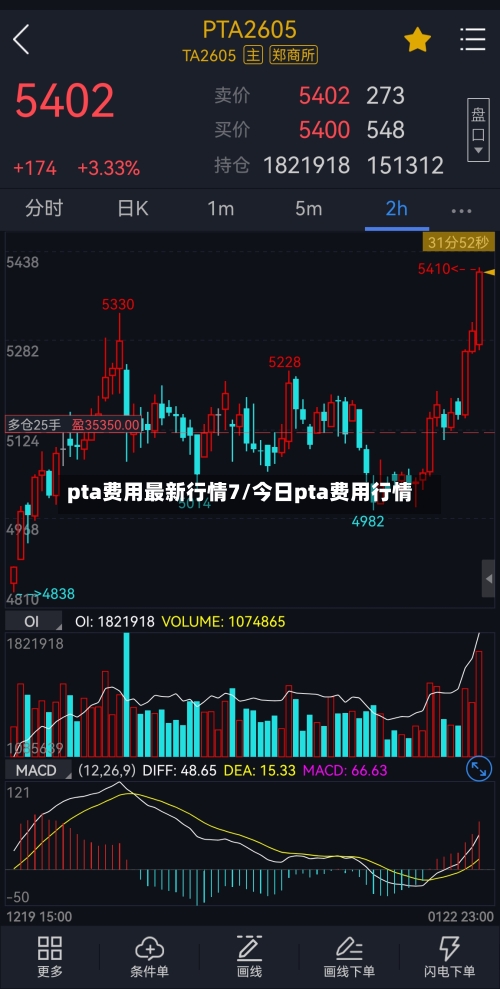 pta费用最新行情7/今日pta费用行情-第2张图片