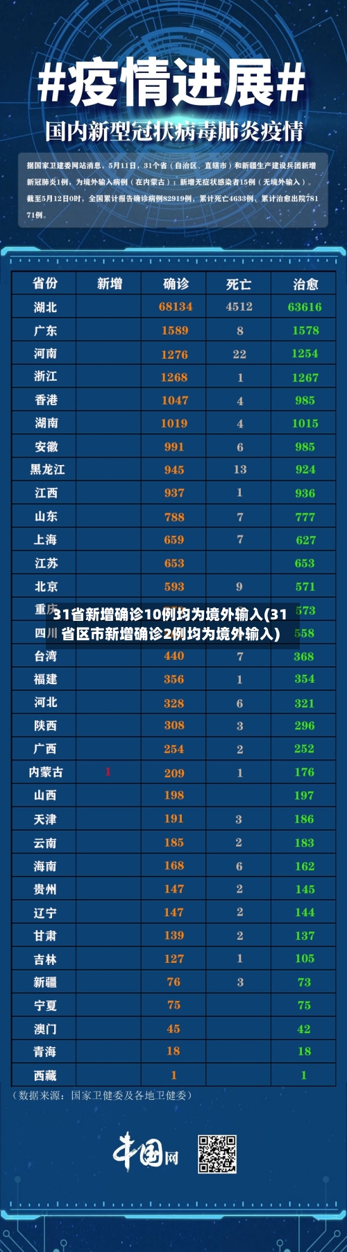 31省新增确诊10例均为境外输入(31省区市新增确诊2例均为境外输入)-第2张图片