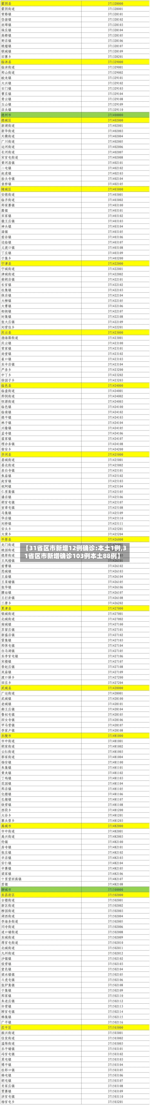 【31省区市新增12例确诊:本土1例,31省区市新增确诊103例本土88例】