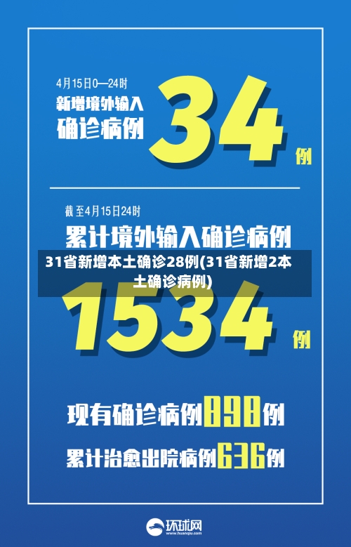 31省新增本土确诊28例(31省新增2本土确诊病例)