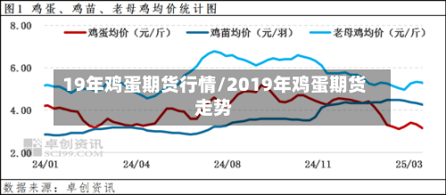 19年鸡蛋期货行情/2019年鸡蛋期货走势