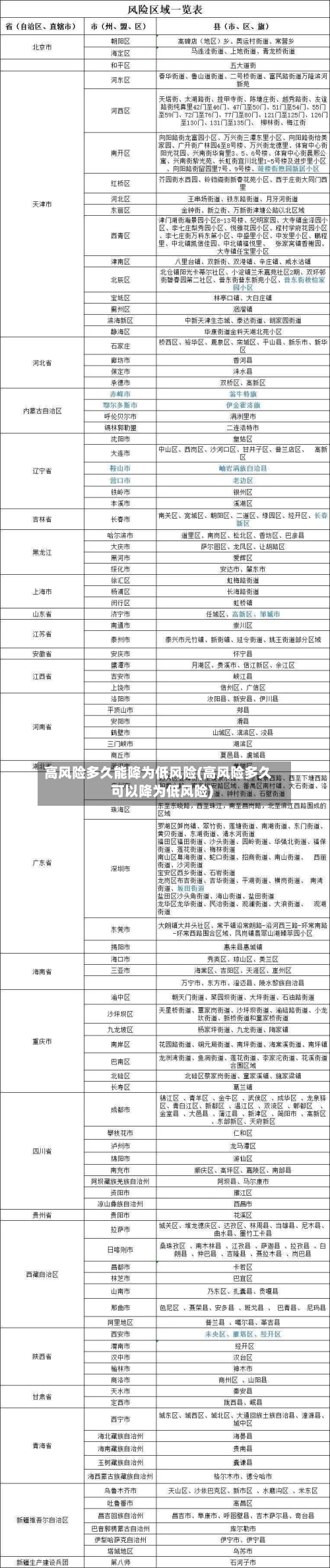 高风险多久能降为低风险(高风险多久可以降为低风险)-第2张图片