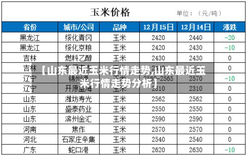 【山东最近玉米行情走势,山东最近玉米行情走势分析】
