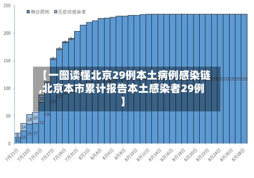 【一图读懂北京29例本土病例感染链,北京本市累计报告本土感染者29例】