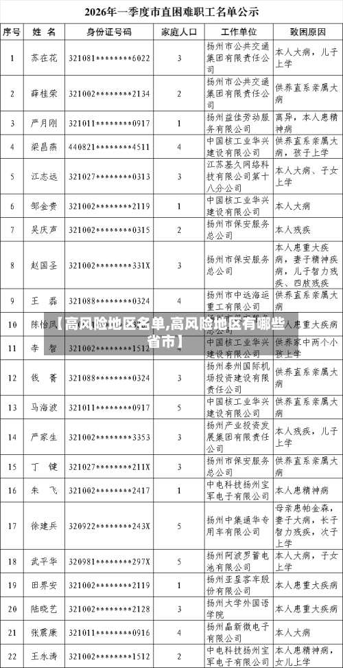 【高风险地区名单,高风险地区有哪些省市】