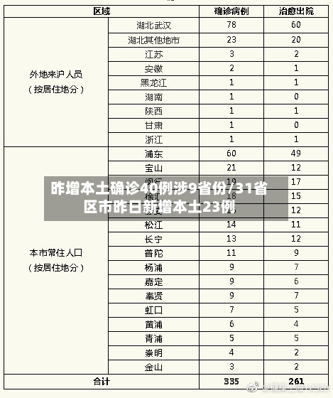 昨增本土确诊40例涉9省份/31省区市昨日新增本土23例