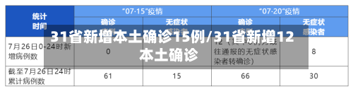 31省新增本土确诊15例/31省新增12本土确诊