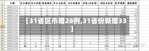 【31省区市增28例,31省份新增33】