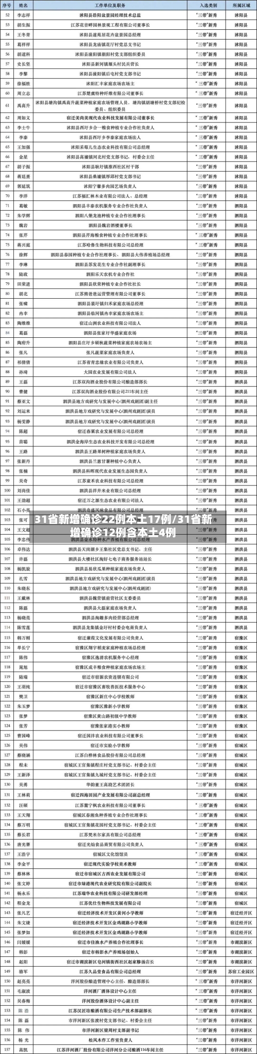 31省新增确诊22例本土17例/31省新增确诊12例含本土4例-第2张图片