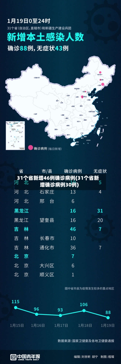 31个省新增46例确诊病例(31个省新增确诊病例30例)