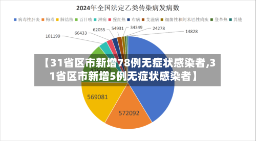 【31省区市新增78例无症状感染者,31省区市新增5例无症状感染者】-第2张图片
