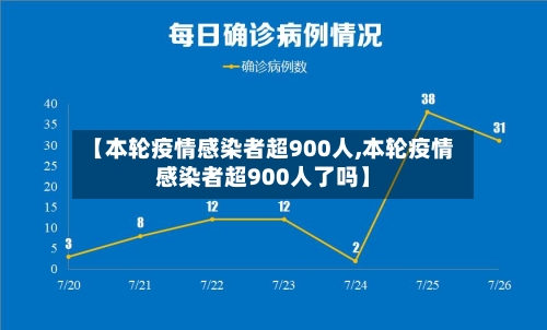 【本轮疫情感染者超900人,本轮疫情感染者超900人了吗】
