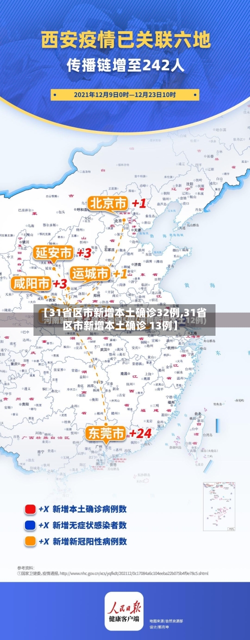 【31省区市新增本土确诊32例,31省区市新增本土确诊 13例】-第3张图片