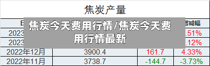 焦炭今天费用行情/焦炭今天费用行情最新
