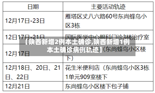 【陕西新增2例本土确诊,陕西新增1例本土确诊病例轨迹】-第2张图片