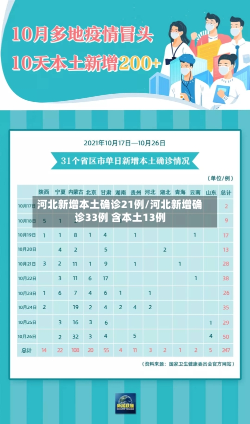 河北新增本土确诊21例/河北新增确诊33例 含本土13例-第2张图片