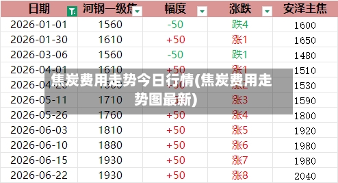 焦炭费用走势今日行情(焦炭费用走势图最新)