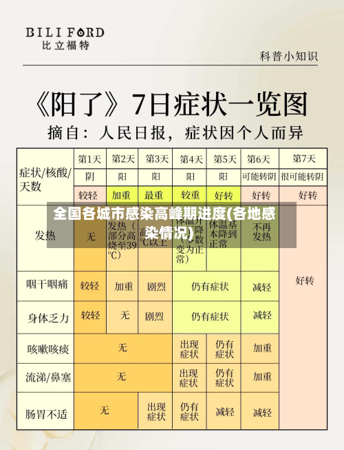 全国各城市感染高峰期进度(各地感染情况)