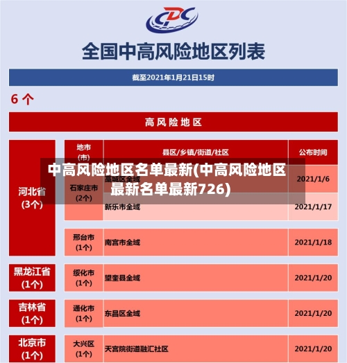 中高风险地区名单最新(中高风险地区最新名单最新726)-第2张图片