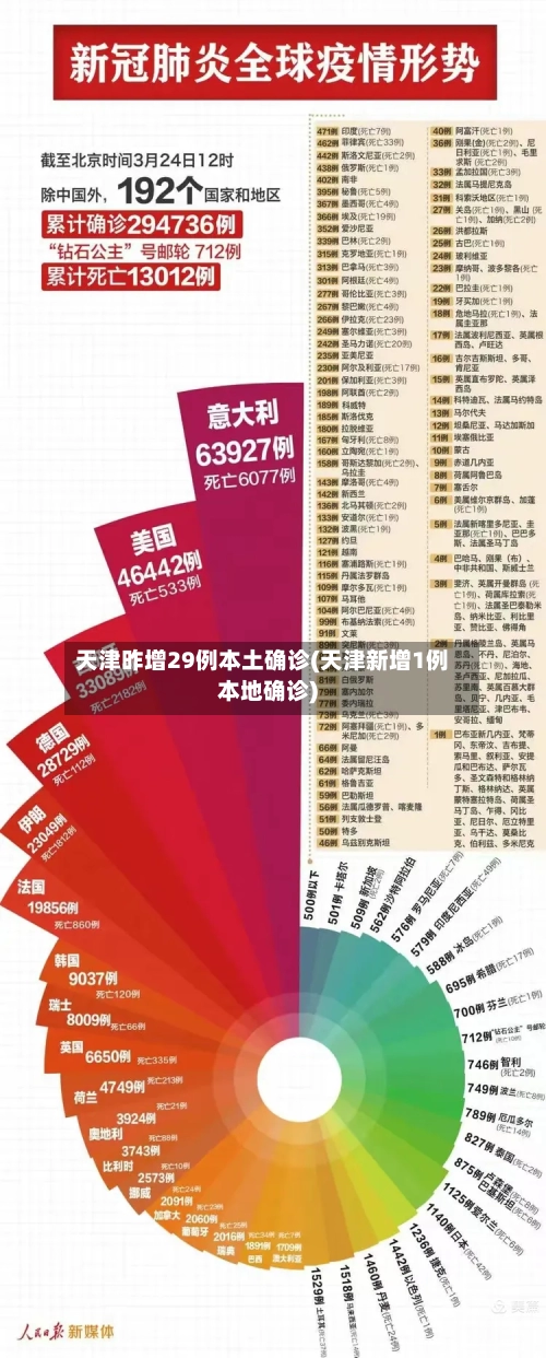 天津昨增29例本土确诊(天津新增1例本地确诊)