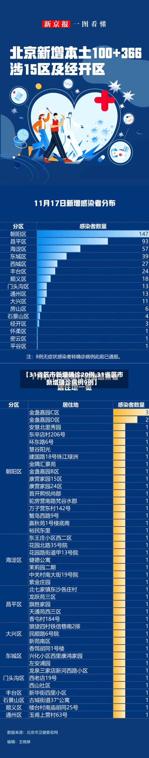 【31省区市新增确诊20例,31省区市新增确诊病例9例】