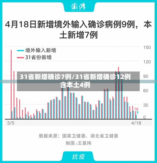 31省新增确诊7例/31省新增确诊12例含本土4例-第3张图片