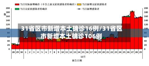 31省区市新增本土确诊16例/31省区市新增本土确诊106例-第3张图片
