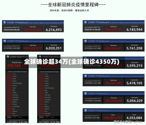 全球确诊超34万(全球确诊4350万)