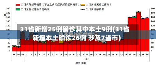 31省新增25例确诊其中本土9例(31省新增本土确诊26例 涉及7省市)