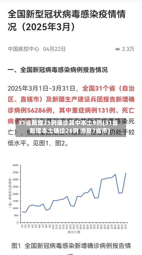 31省新增25例确诊其中本土9例(31省新增本土确诊26例 涉及7省市)-第3张图片