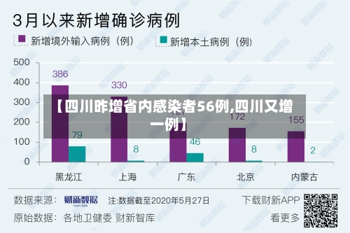 【四川昨增省内感染者56例,四川又增一例】
