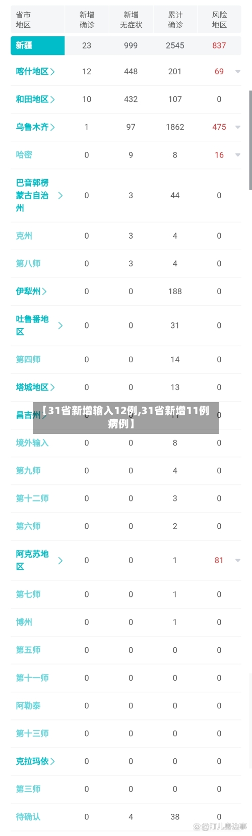 【31省新增输入12例,31省新增11例病例】-第2张图片