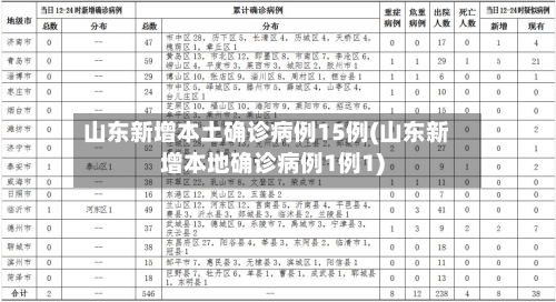 山东新增本土确诊病例15例(山东新增本地确诊病例1例1)