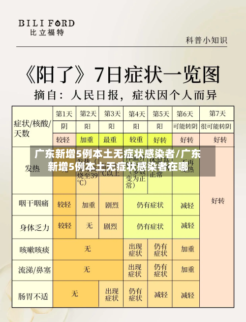 广东新增5例本土无症状感染者/广东新增5例本土无症状感染者在哪