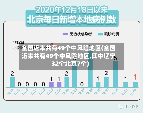 全国近来共有49个中风险地区(全国近来共有49个中风险地区,其中辽宁32个北京7个)-第2张图片