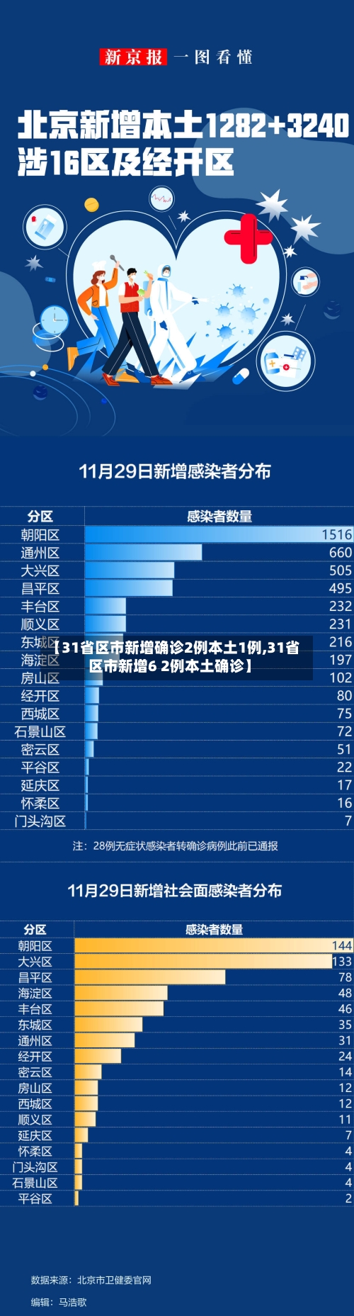 【31省区市新增确诊2例本土1例,31省区市新增6 2例本土确诊】-第2张图片