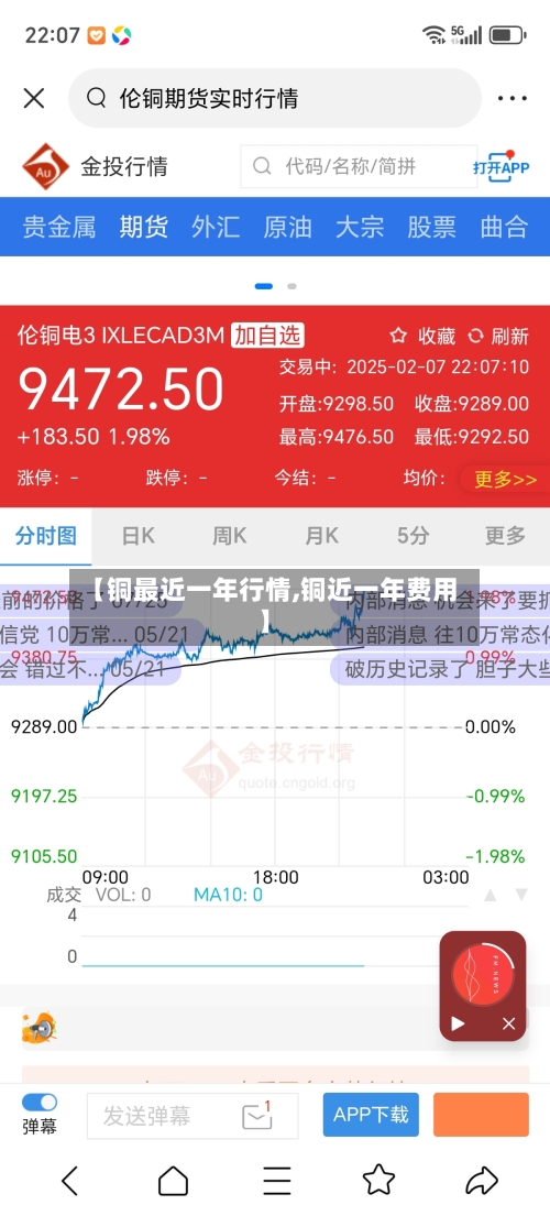【铜最近一年行情,铜近一年费用】