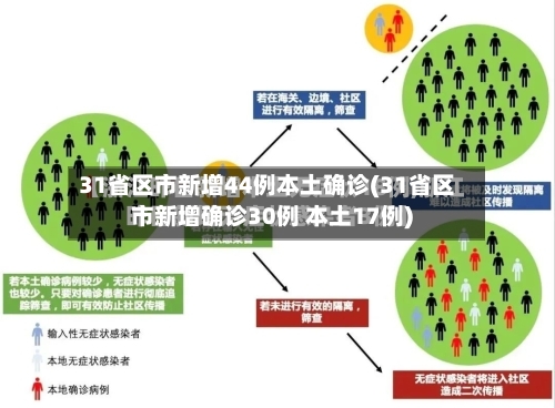 31省区市新增44例本土确诊(31省区市新增确诊30例 本土17例)