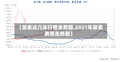【尿素这几年行情走势图,2021年尿素费用走势图】