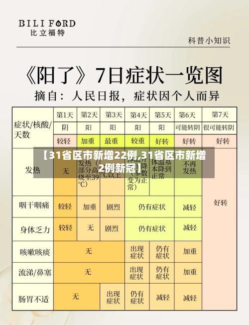 【31省区市新增22例,31省区市新增2例新冠】