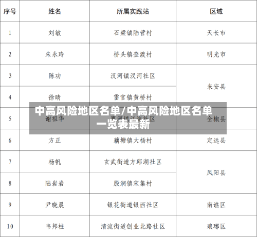中高风险地区名单/中高风险地区名单一览表最新