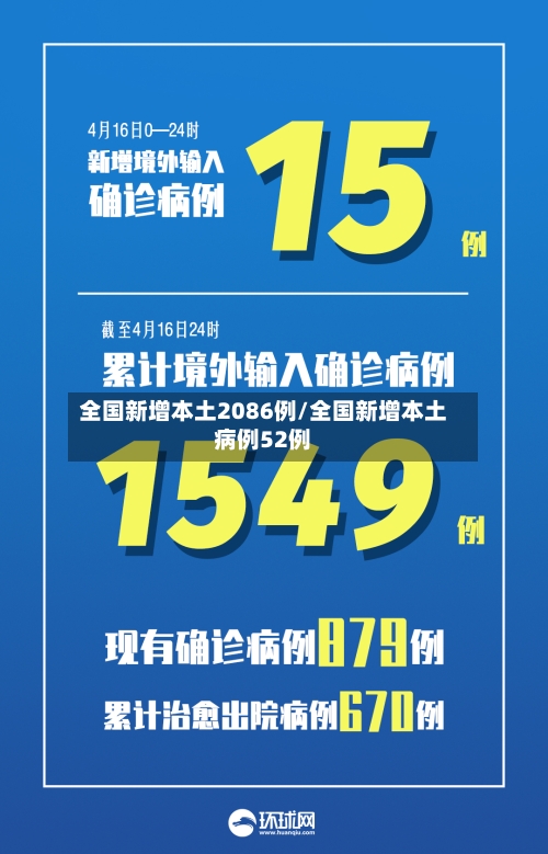 全国新增本土2086例/全国新增本土病例52例-第3张图片